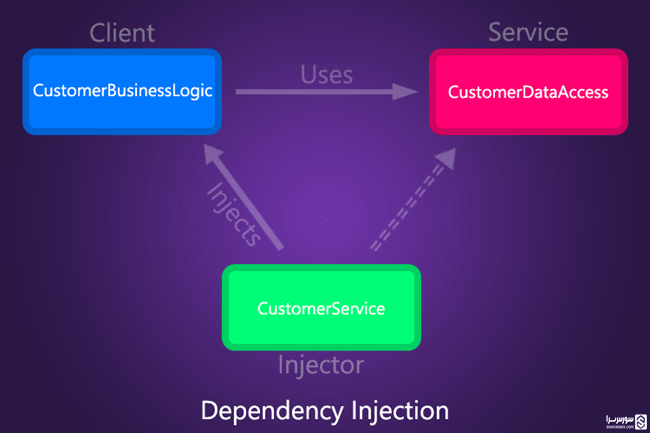 dependency injection in csharp 5204 2 تصویر