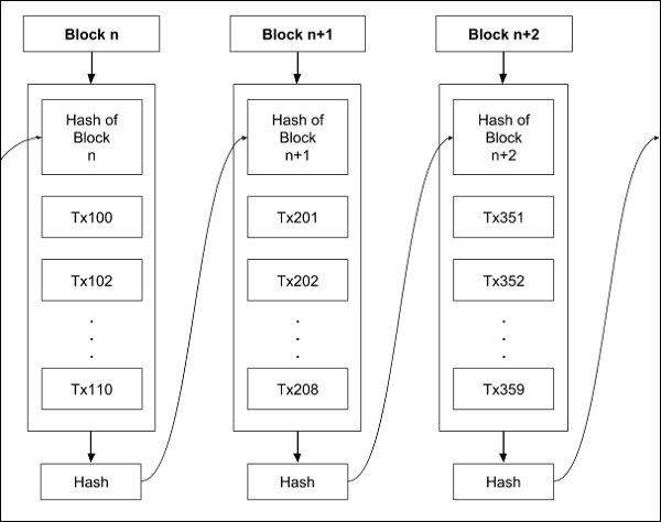 blockchain chaining blocks 10774 1 تصویر